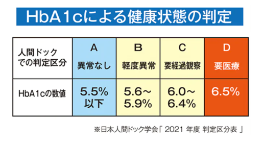 hba1c判定基準